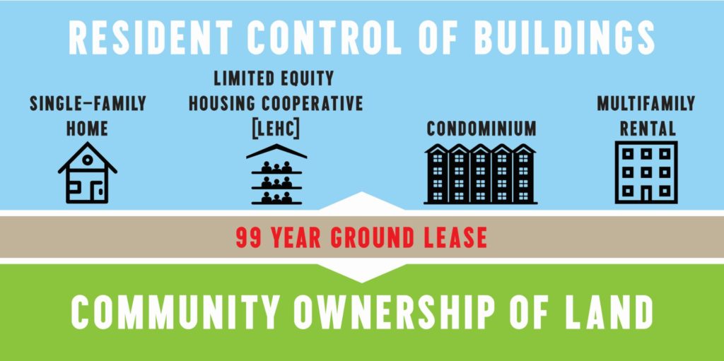 Community Land Trusts: un approccio autogestionario alla casa